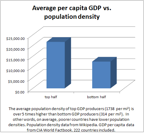 average gdp vs population density